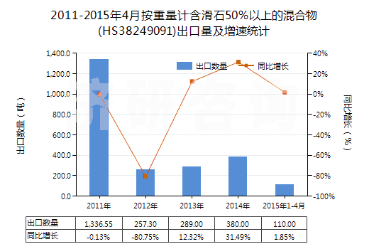 2011-2015年4月按重量計含滑石50％以上的混合物(HS38249091)出口量及增速統(tǒng)計